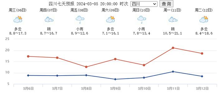 四川多地气温破30℃！会越来越暖和吗？再等等~