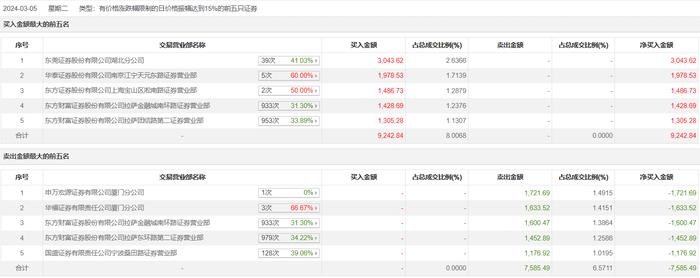 龙虎榜 | 苏州科达今日跌2.24%，知名游资宁波桑田路净卖出1176.92万元