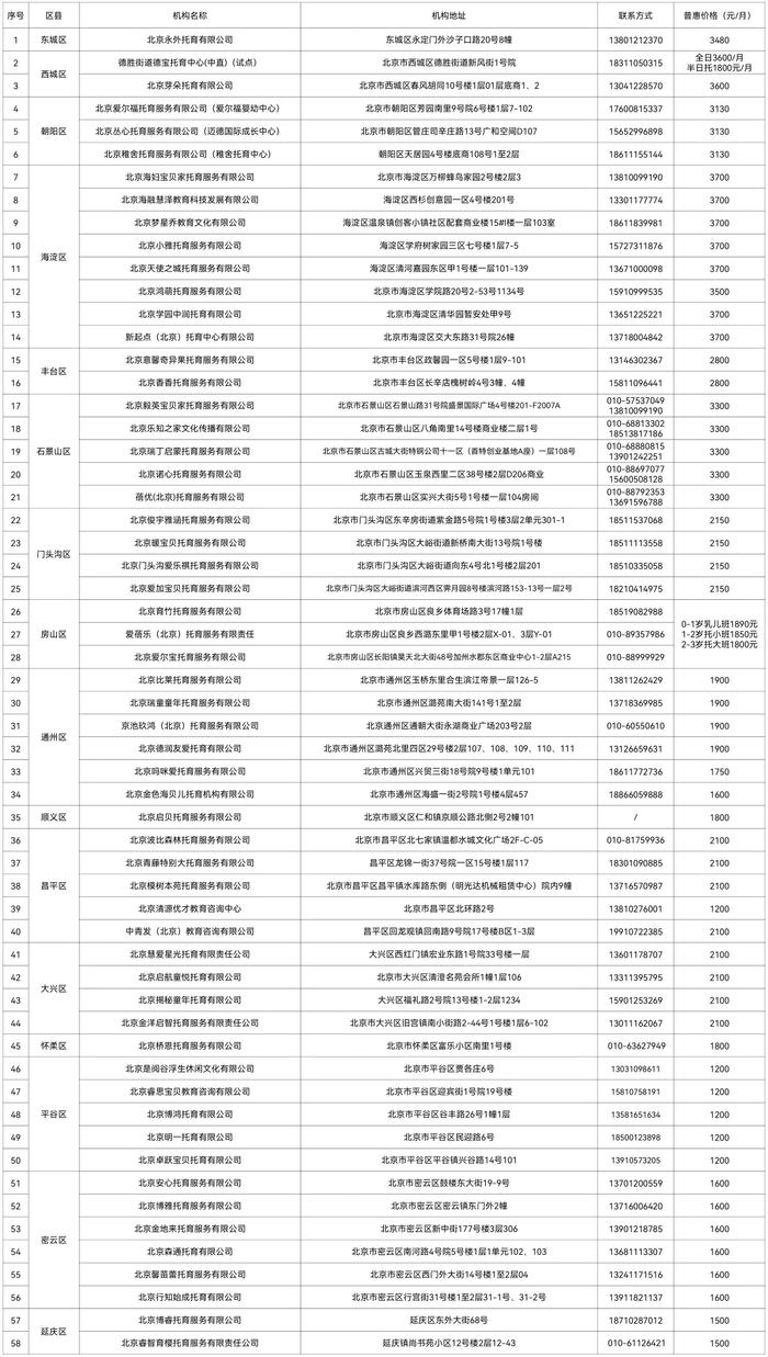 知晓｜0~4℃，全国政协常委会工作报告一图读懂！北京市首批普惠托育机构名单公布！北京发布错时停车租赁合同范本！