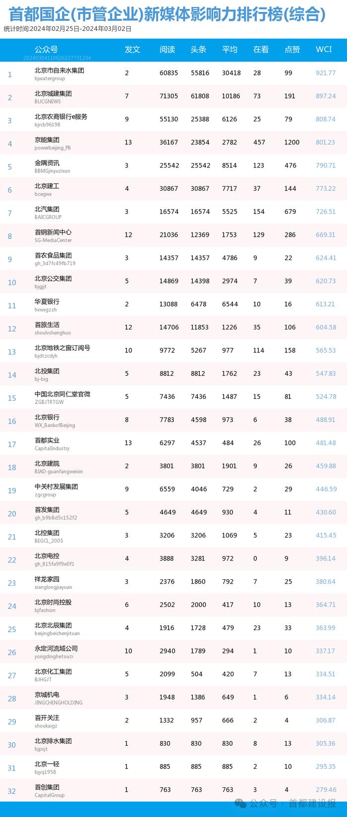 【北京国企新媒体影响力排行榜】2月月榜及周榜(2.25-3.2)第397期