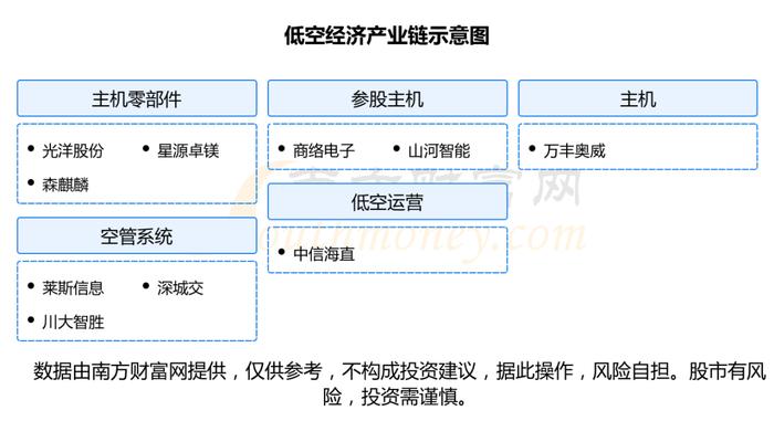 低空经济产业链深度梳理，受益的核心龙头股看好这几家