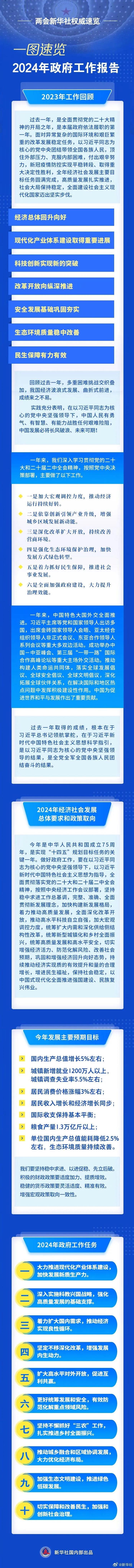 政府工作报告，一图速览！全是重点→