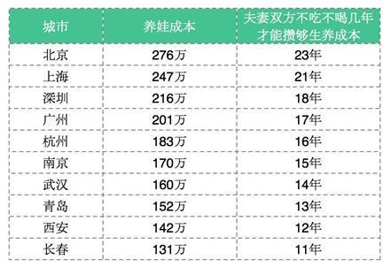 最新数据：“养娃到本科毕业平均花费68万元”