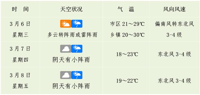 惊蛰来了！冷空气也要来了！海口天气有变化→