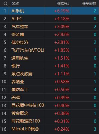 收评：沪指低开反弹涨0.28% 汽车股尾盘集体走强