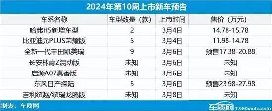 2024年第9周（2.26-3.3）上市新车汇总