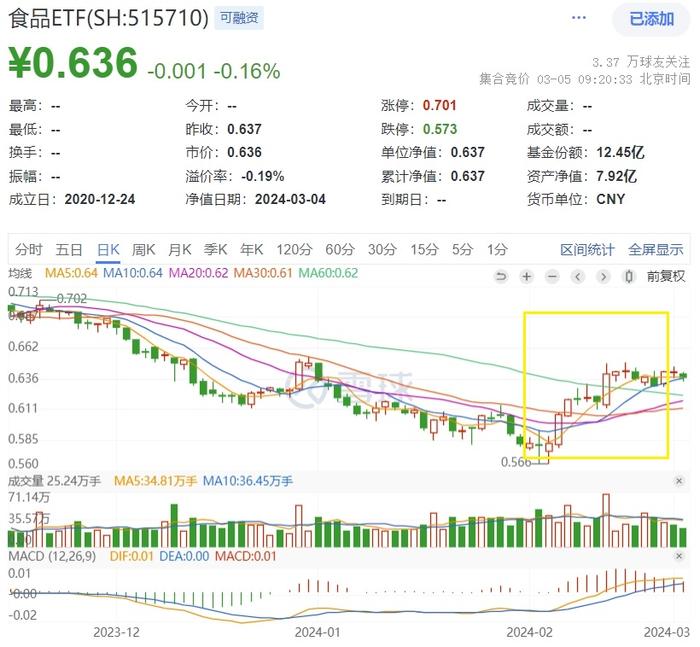 多重因素利好白酒板块，高“含酒量”食品ETF(515710)二月大涨，机构：白酒行业有望复苏