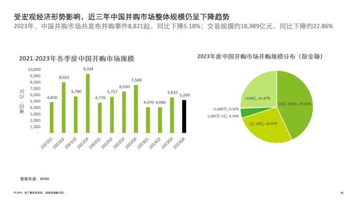 2024中国并购交易市场洞察及展望（附下载）