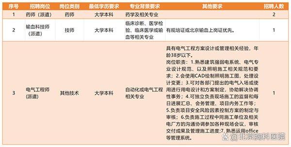 首都医科大学附属北京胸科医院 2024年3月派遣岗位招聘公告