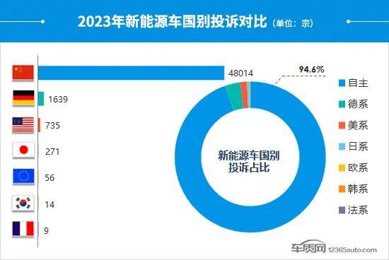 2023年度国内新能源车投诉分析报告