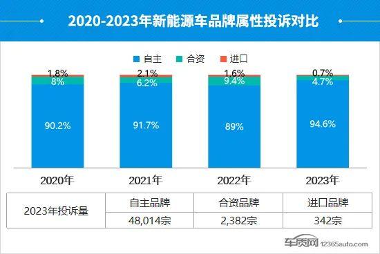 2023年度国内新能源车投诉分析报告