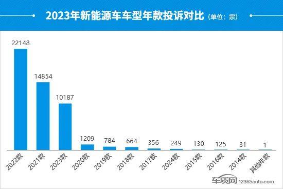 2023年度国内新能源车投诉分析报告