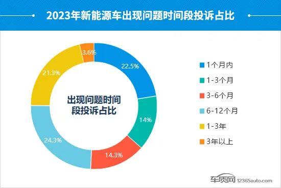 2023年度国内新能源车投诉分析报告