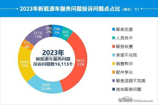 2023年度国内新能源车投诉分析报告