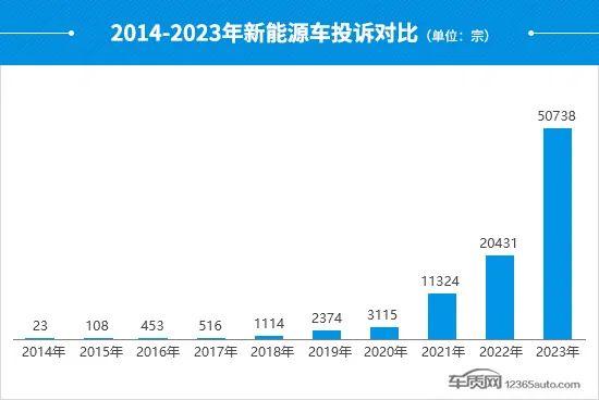 2023年度国内新能源车投诉分析报告