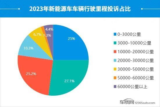 2023年度国内新能源车投诉分析报告