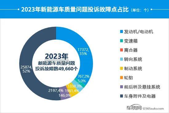 2023年度国内新能源车投诉分析报告