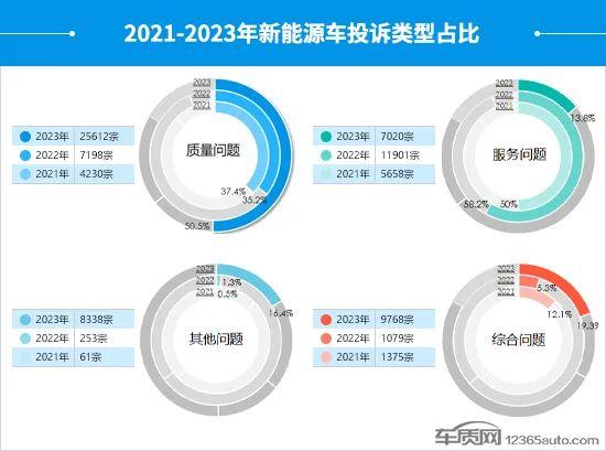 2023年度国内新能源车投诉分析报告