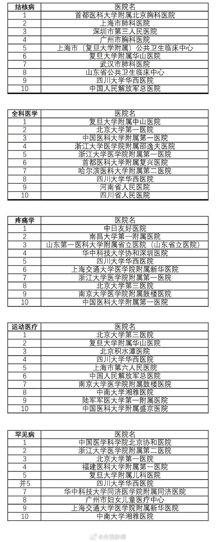 收藏！最新中国医院排行榜