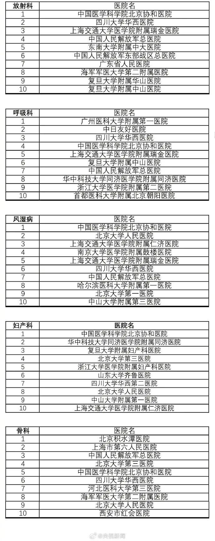 收藏！最新中国医院排行榜