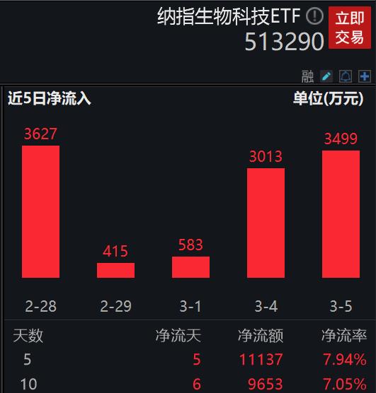 美股普跌，明星创新药大幅回调，资金逢跌涌入，纳指生物科技ETF(513290)近日连获顶格申购超1亿元，份额创新高