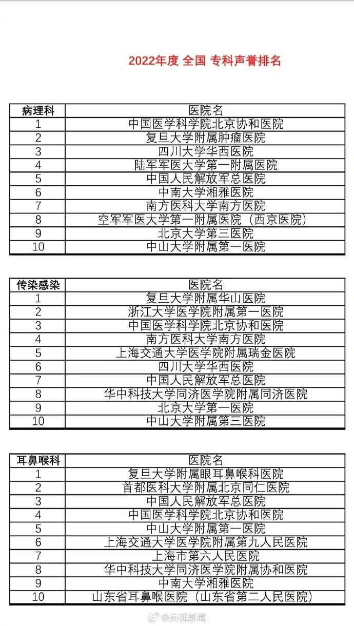 收藏！最新中国医院排行榜