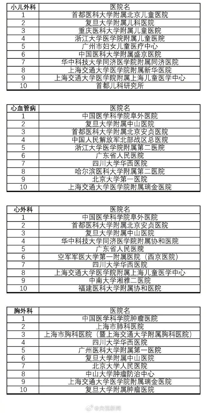 收藏！最新中国医院排行榜