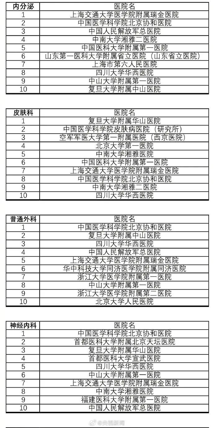 收藏！最新中国医院排行榜