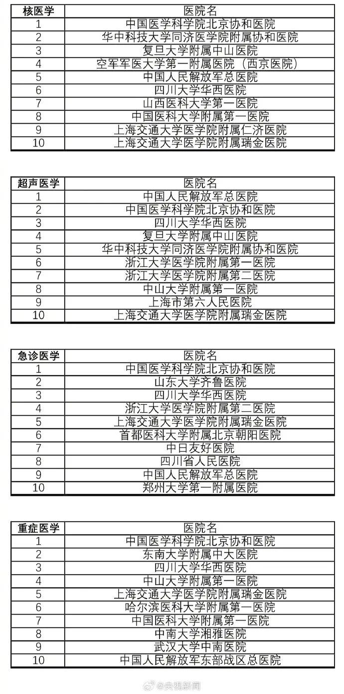 收藏！最新中国医院排行榜