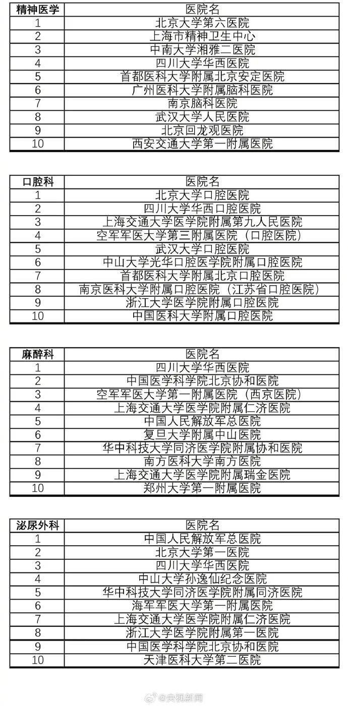 收藏！最新中国医院排行榜