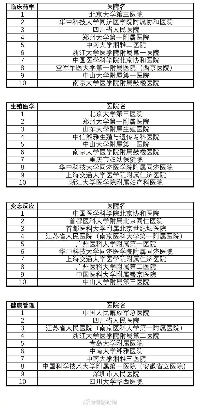 收藏！最新中国医院排行榜