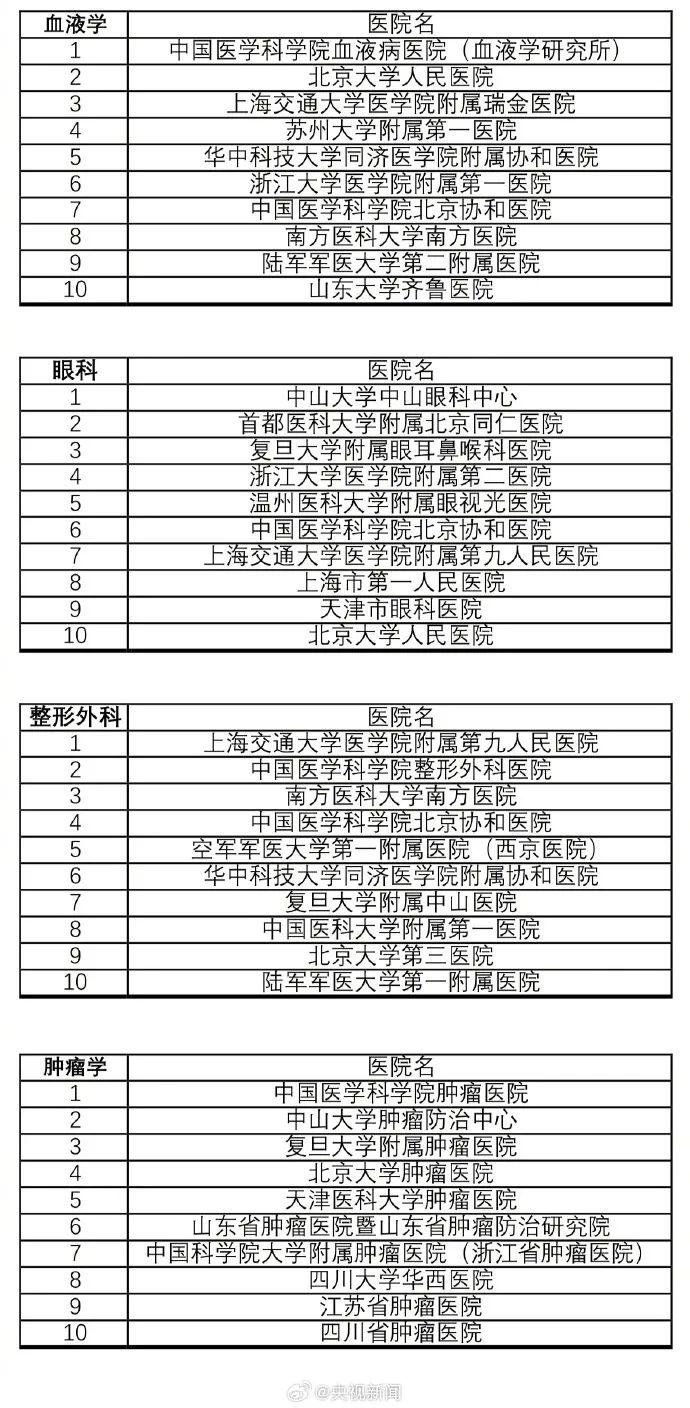 收藏！最新中国医院排行榜