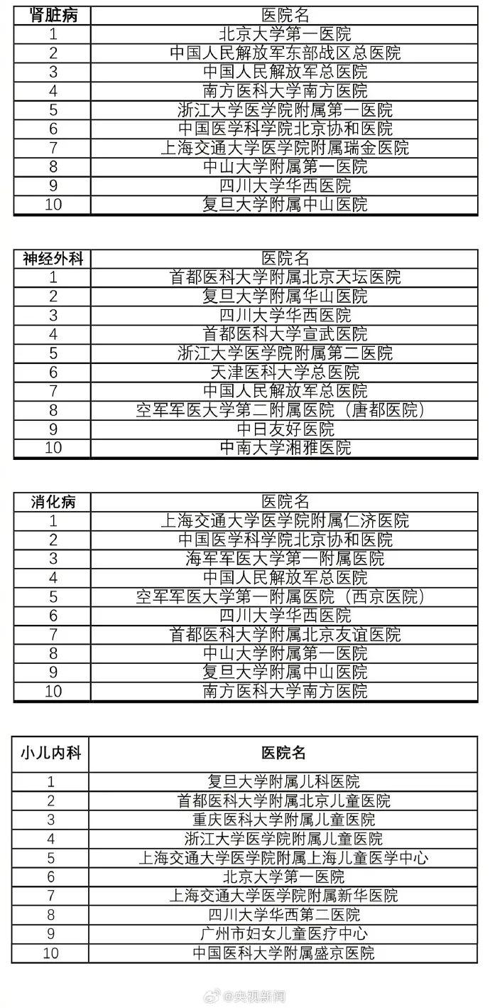 收藏！最新中国医院排行榜