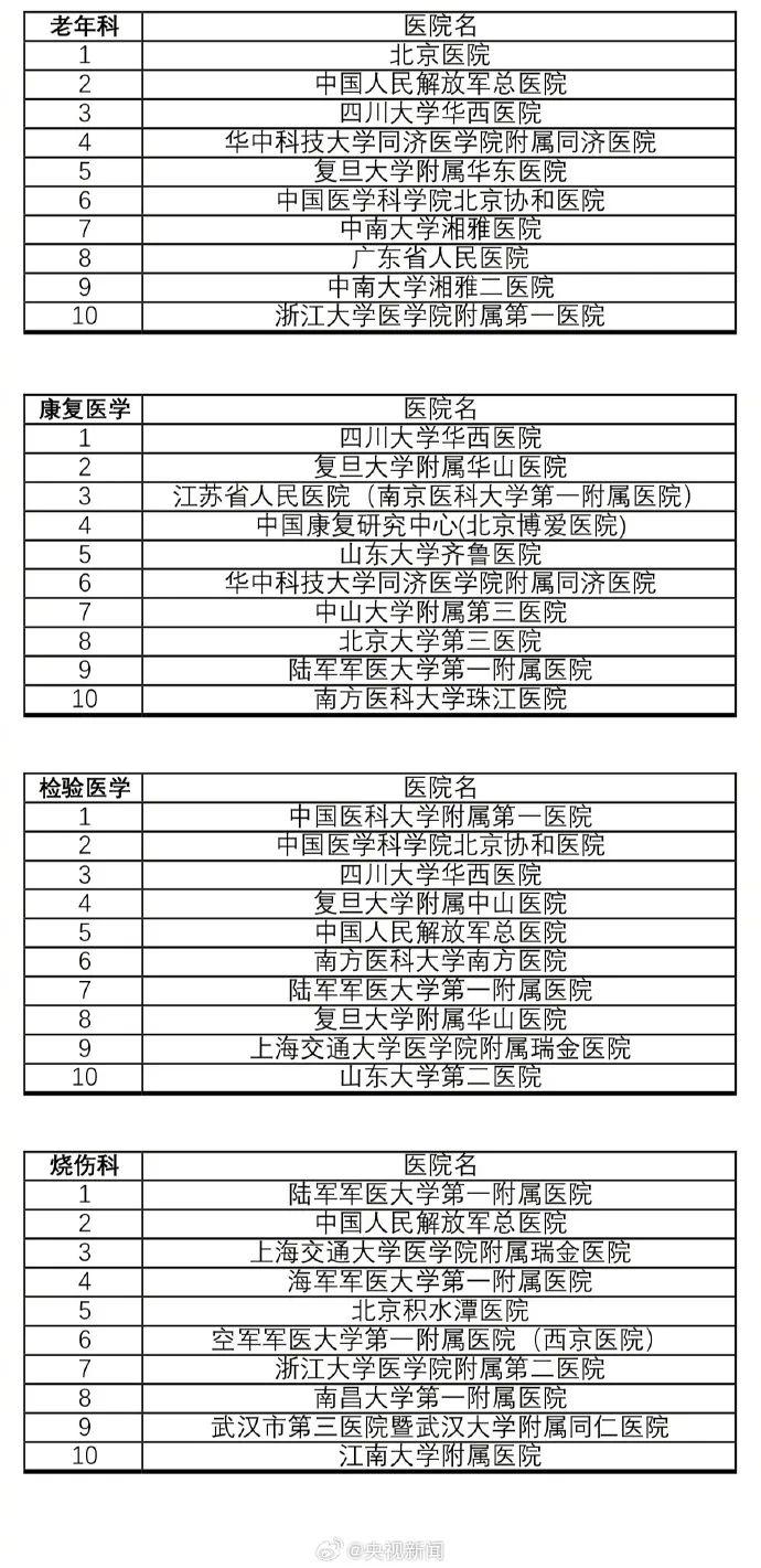 收藏！最新中国医院排行榜