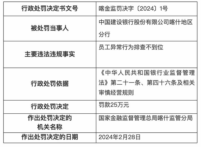 因员工异常行为排查不到位，建设银行喀什地区分行被罚25万