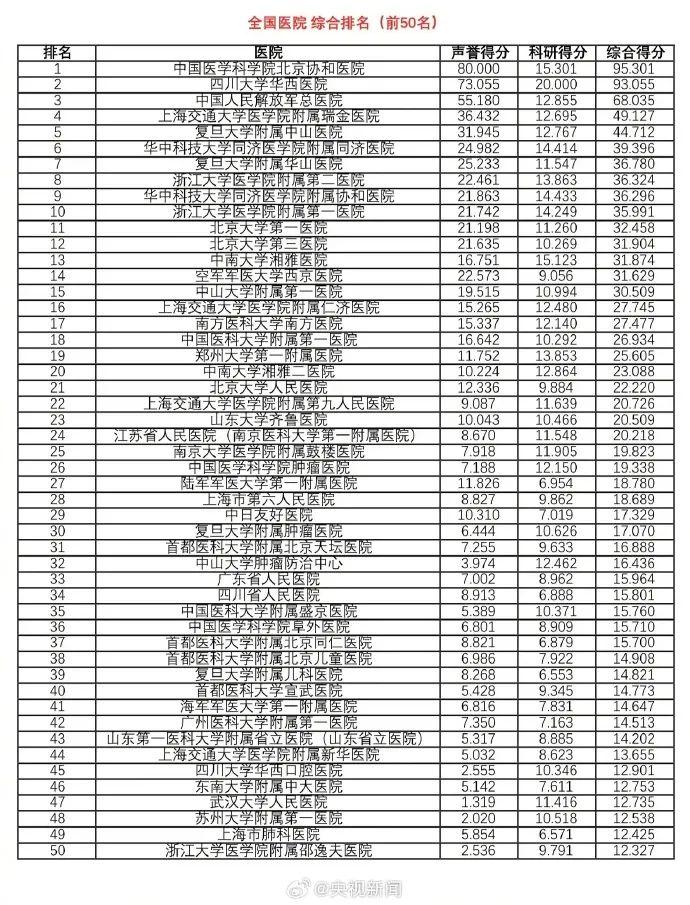 收藏！最新中国医院排行榜