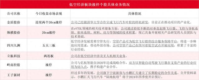 政府工作报告提出打造低空经济新增长引擎 金盾股份连续两个20cm涨停 近20家上市公司互动易回复相关业务