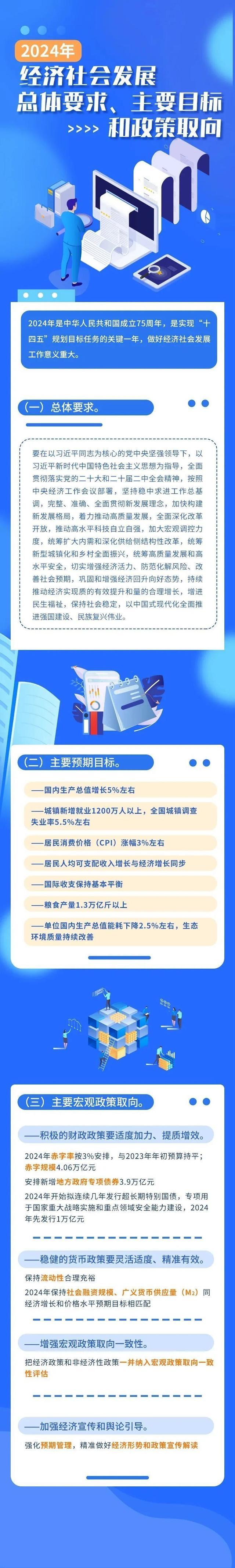 2024年经济社会发展总体要求、主要目标和政策取向，一图读懂