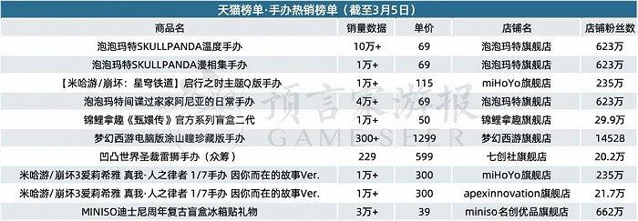 2月IP衍生品：吴邪生日季周边卖爆，泡泡玛特新品销量喜人