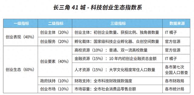 长三角41城科技创业生态指数测评：金融和人才资源分布不均