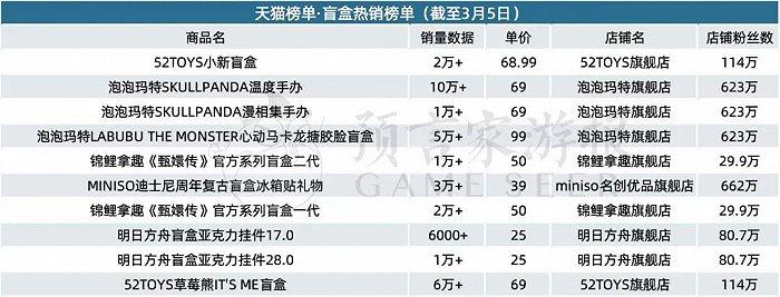 2月IP衍生品：吴邪生日季周边卖爆，泡泡玛特新品销量喜人