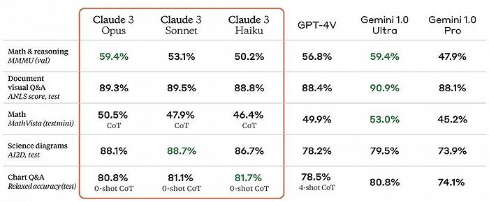 秒杀GPT-4，狙杀GPT-5，横空出世的Claude 3是什么来头？