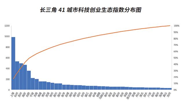 长三角41城科技创业生态指数测评：金融和人才资源分布不均