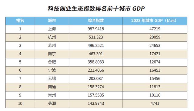 长三角41城科技创业生态指数测评：金融和人才资源分布不均