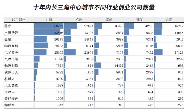 长三角41城科技创业生态指数测评：金融和人才资源分布不均