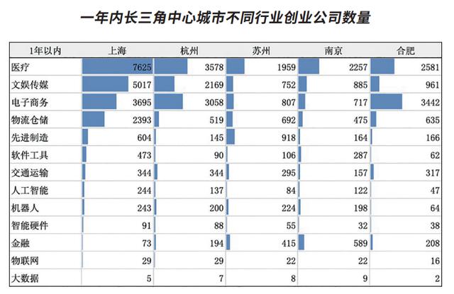 长三角41城科技创业生态指数测评：金融和人才资源分布不均