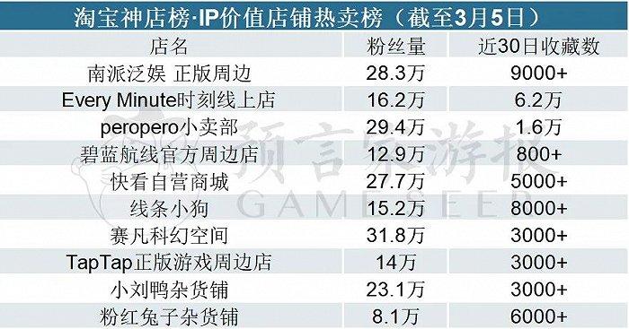 2月IP衍生品：吴邪生日季周边卖爆，泡泡玛特新品销量喜人