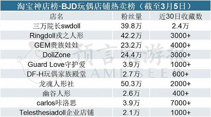 2月IP衍生品：吴邪生日季周边卖爆，泡泡玛特新品销量喜人