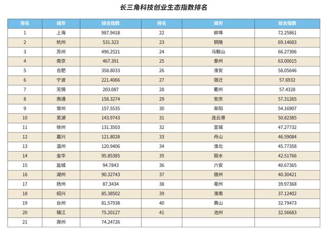 长三角41城科技创业生态指数测评：金融和人才资源分布不均