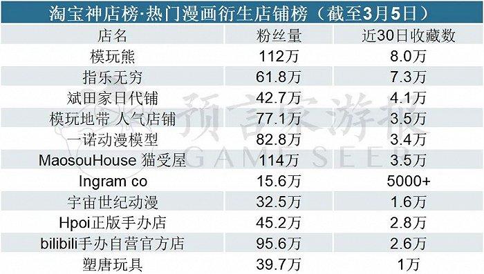 2月IP衍生品：吴邪生日季周边卖爆，泡泡玛特新品销量喜人